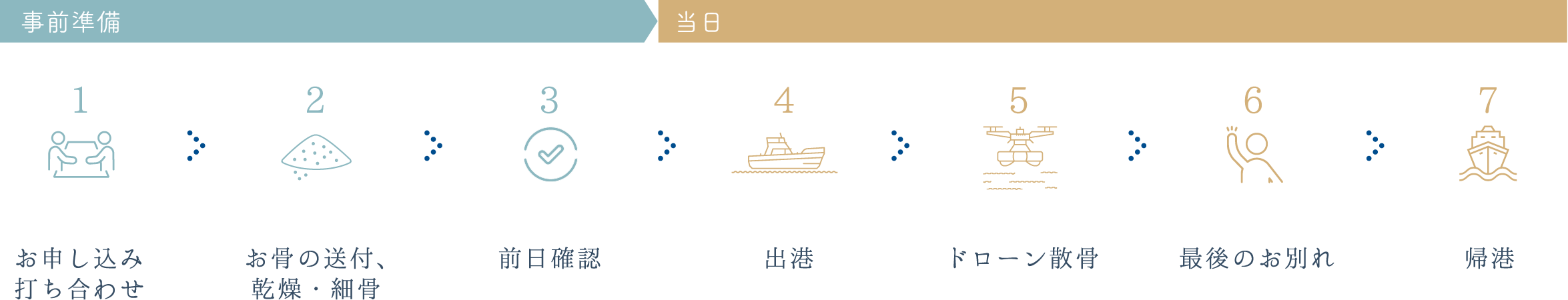 事前準備 1 お申し込み打ち合わせ 2 お骨の送付、乾燥・細骨 3 前日確認 当日 4 出港 5 ドローン散骨 6 最後のお別れ 7 帰港