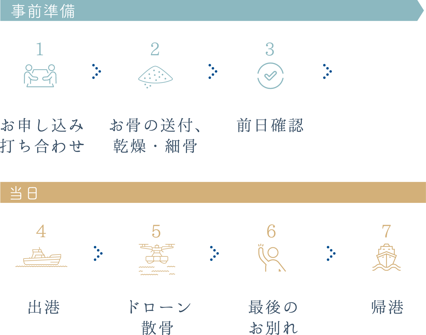 事前準備 1 お申し込み打ち合わせ 2 お骨の送付、乾燥・細骨 3 前日確認 当日 4 出港 5 ドローン散骨 6 最後のお別れ 7 帰港